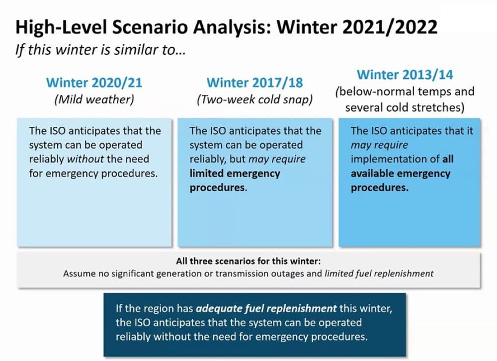 New England power grid operators detailed their forecast for the winter of 2021-22 on Monday, saying they expect to be able to meet the region's demand for electricity but also describing the issues that make them a bit concerned about reliability should the winter be colder than anticipated. (Screenshot via SHNS)