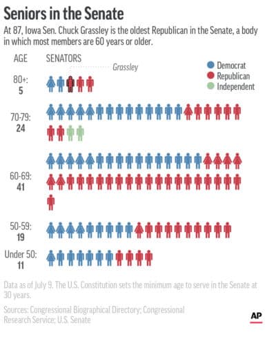 Most members of the U.S. Senate are 60 or older. (AP Graphic)