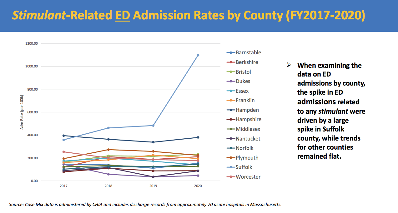 Most emergency room admissions for a stimulant overdose from cocaine, crack and methamphetamine are in Suffolk County. (Source: MA Dept. of Public Health)