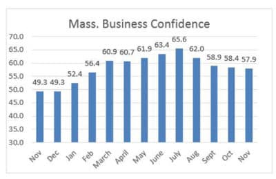 Business confidence has been decreasing since summer 2021 but is still well into 'optimistic' territory. (Source: AIM)