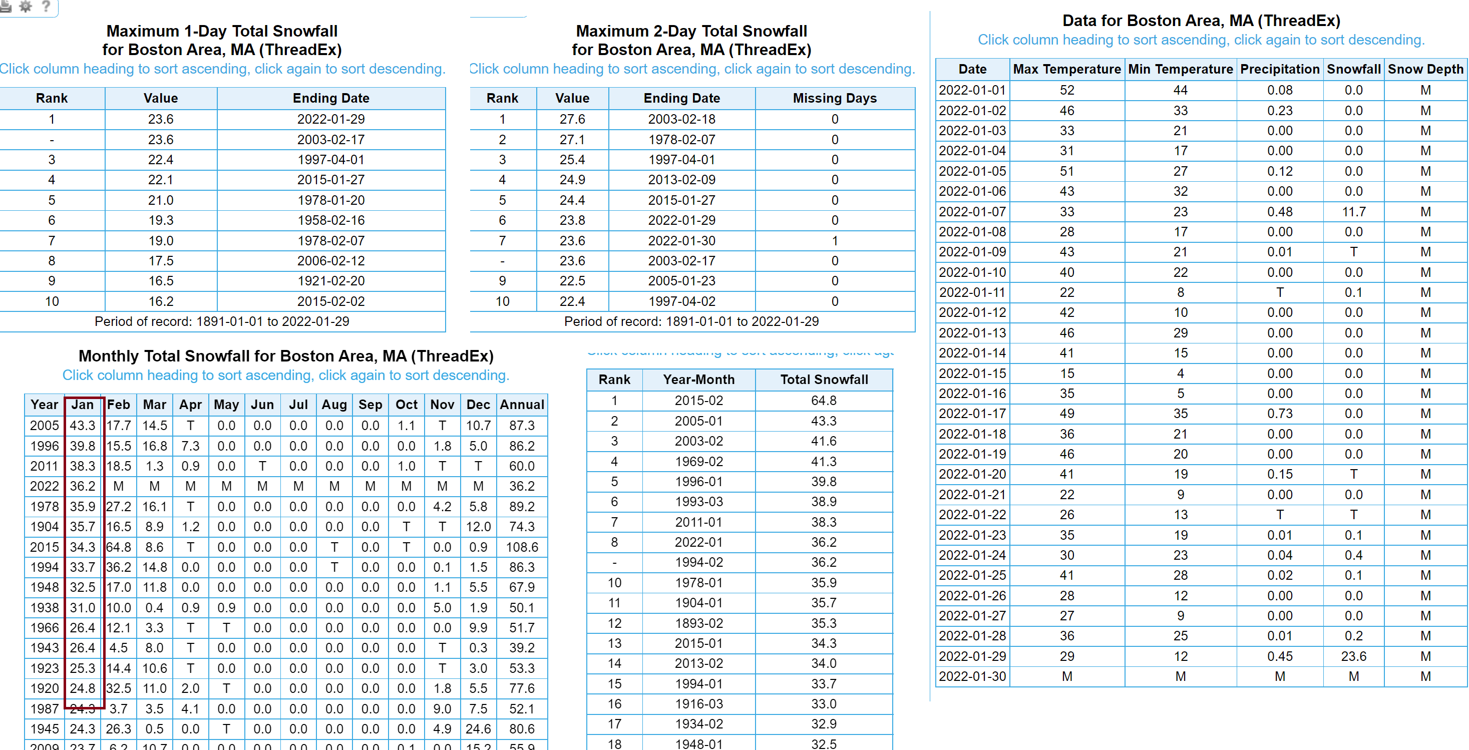 Boston has had a top 10 snowy month by multiple measures including total snow, single snowstorm and one day snow totals. (NOAA)