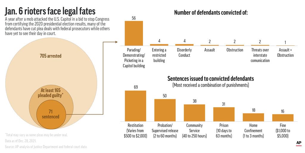 A year after the attack on the U.S. Capitol, a fraction of those arrested have pleaded guilty and been sentenced for their crimes. (AP Graphic)