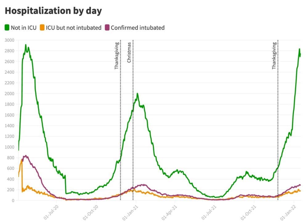 State data showing hospitalizations in Massachusetts. (WBUR)