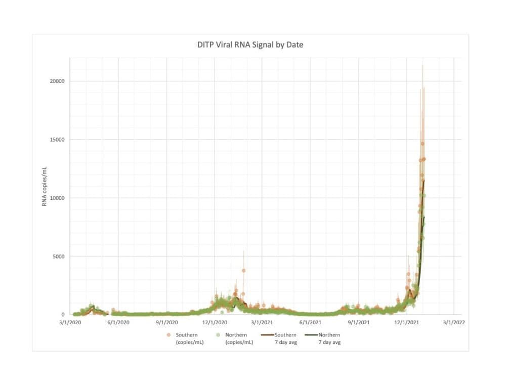 COVID levels in wastewater samples collected in Massachusetts are far exceeding those found in previous surges. (Courtesy Massachusetts Water Resources Authority) 