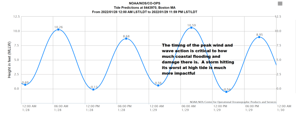 Tides are astronomically high this weekend. (Courtesy NOAA)