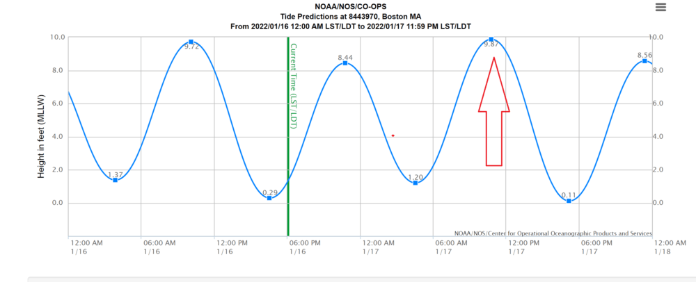 High tide on Monday will likely bring some coastal flooding. (Courtesy NOAA)