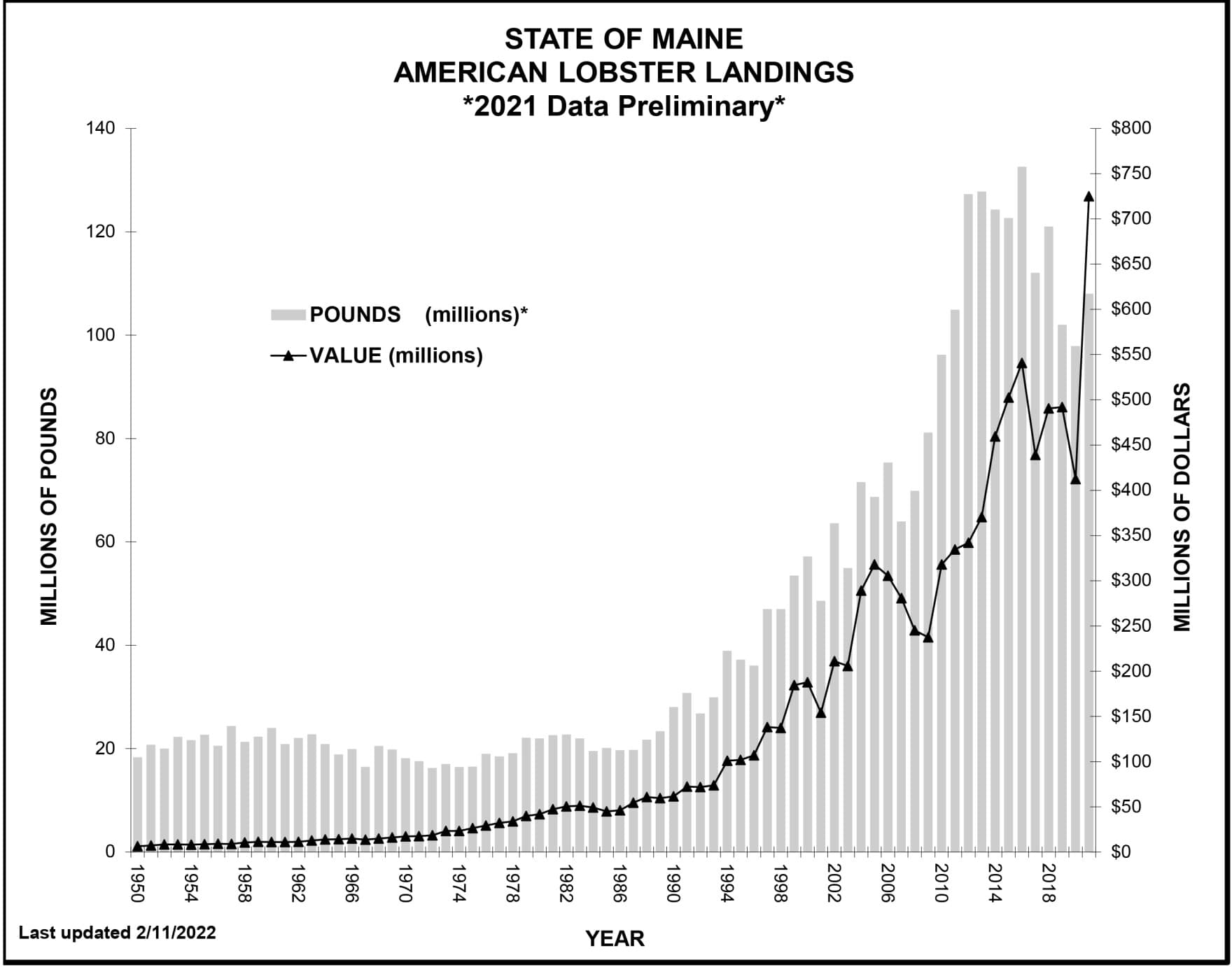 Lobster landings in Maine from 1950 to 2021. (Courtesy Maine Department Of Marine Resources)