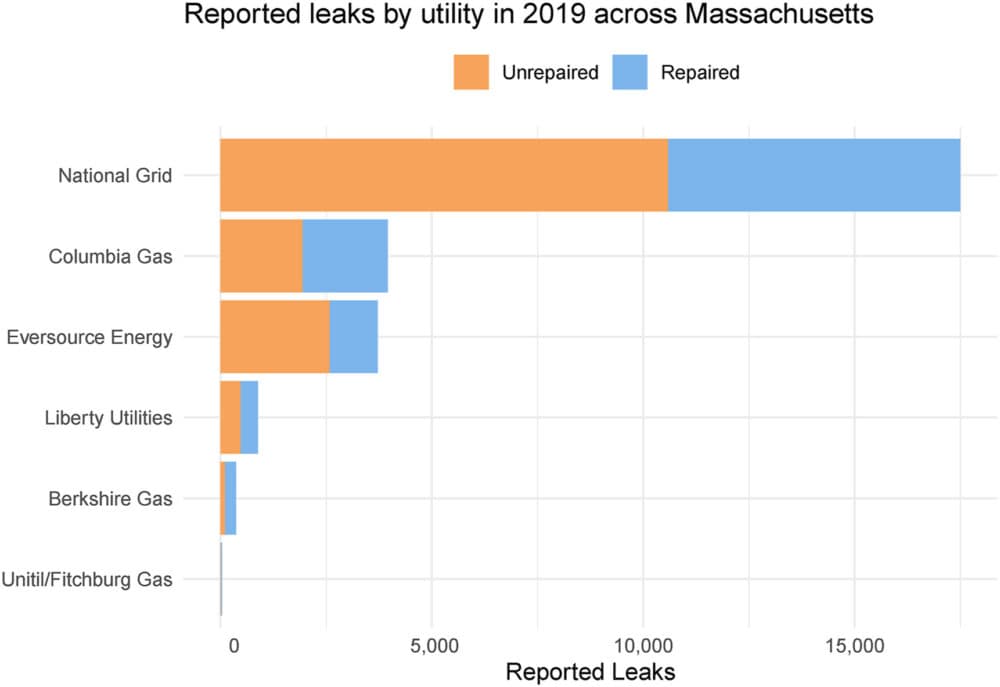 Reported leaks by utility, Massachusetts, 2019. Courtesy Marcos Luna and Dominic Nichols, in Energy Policy