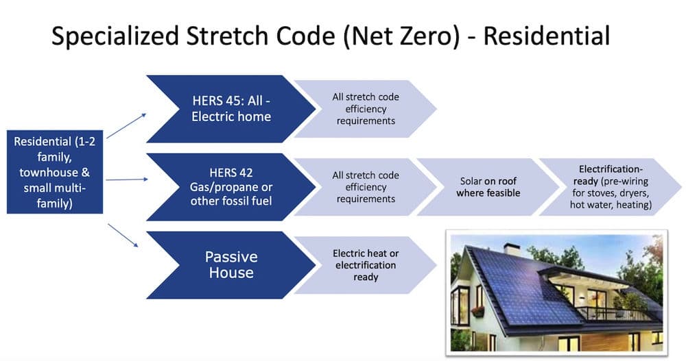 The three pathways for low-rise residential buildings. (Courtesy DOER)