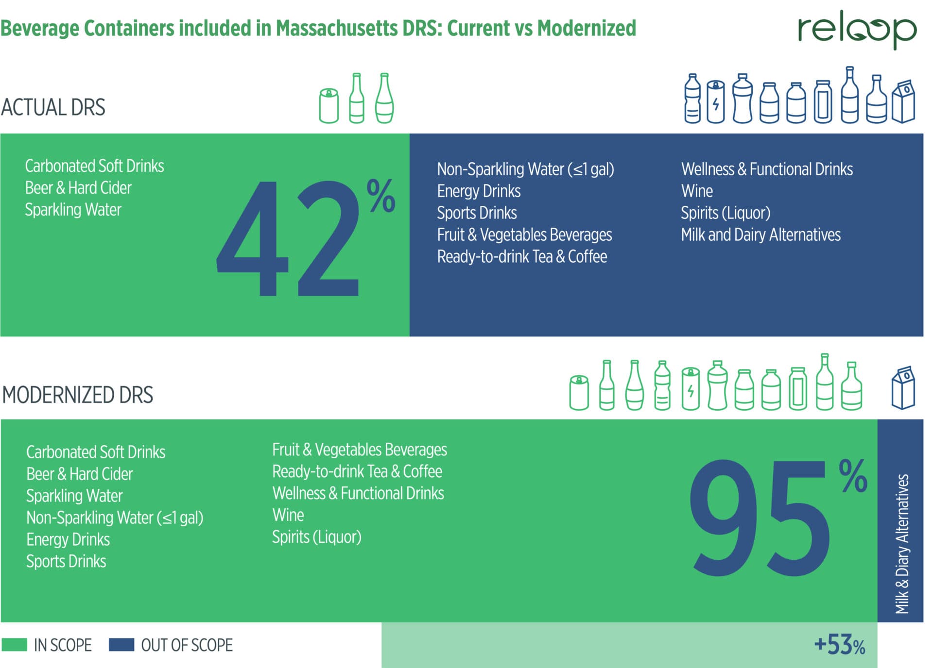 Many more beverage containers would become eligible for the deposit return system in Massachusetts under a modernized program. (Courtesy Reloop)