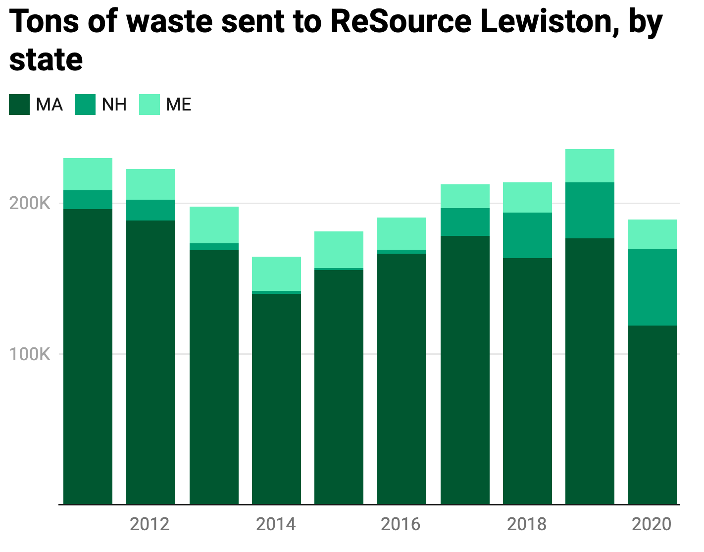 ReSource Lewiston was previously called KTI Biofuels until Casella Waste Services sold it to ReEnergy Holdings in 2013. In 2011-2013, ReSource also accepted 62 tons or fewer per year from RI and CT combined. (Chart: Maine Public, Source: ReSource Lewiston/Maine DEP, Created with Datawrapper)