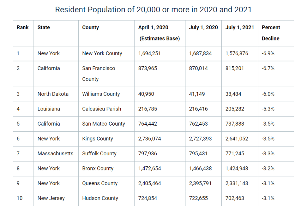 The U.S. Census reported that Suffolk County was among the major counties that lost the most residents during the pandemic. (Courtesy: U.S. Census Bureau)