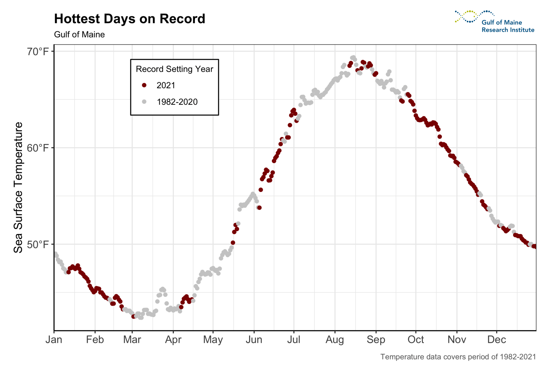 A graphic from the Gulf of Maine Research Institute shows the hottest temperatures on record for each day of the year in the Gulf of Maine, with records from last year highlighted in red. (Gulf Of Maine Research Institute)