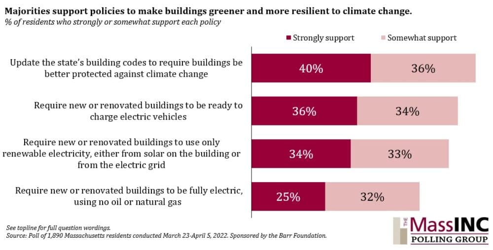 Courtesy MassINC Polling Group