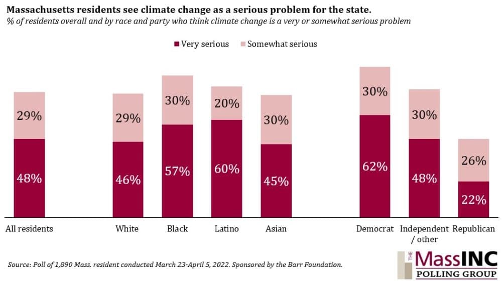 Courtesy MassINC Polling Group