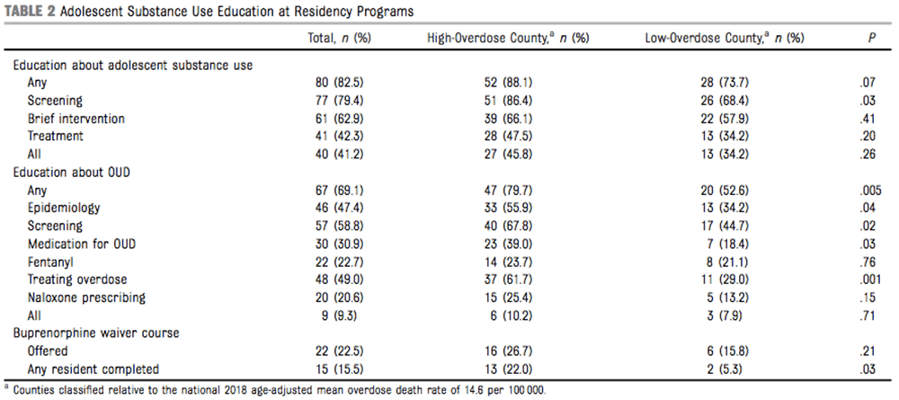 Adolescent Substance Use Education at Residency Programs, taken from the study "Training in Adolescent Substance and Opioid Misuse in Pediatric Residency Programs"
