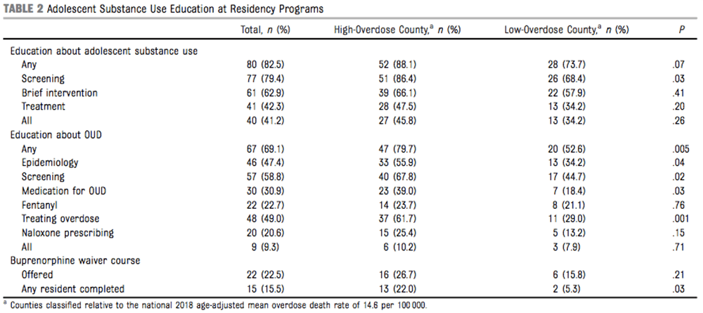 Adolescent Substance Use Education at Residency Programs, taken from the study &quot;Training in Adolescent Substance and Opioid Misuse in Pediatric Residency Programs&quot;