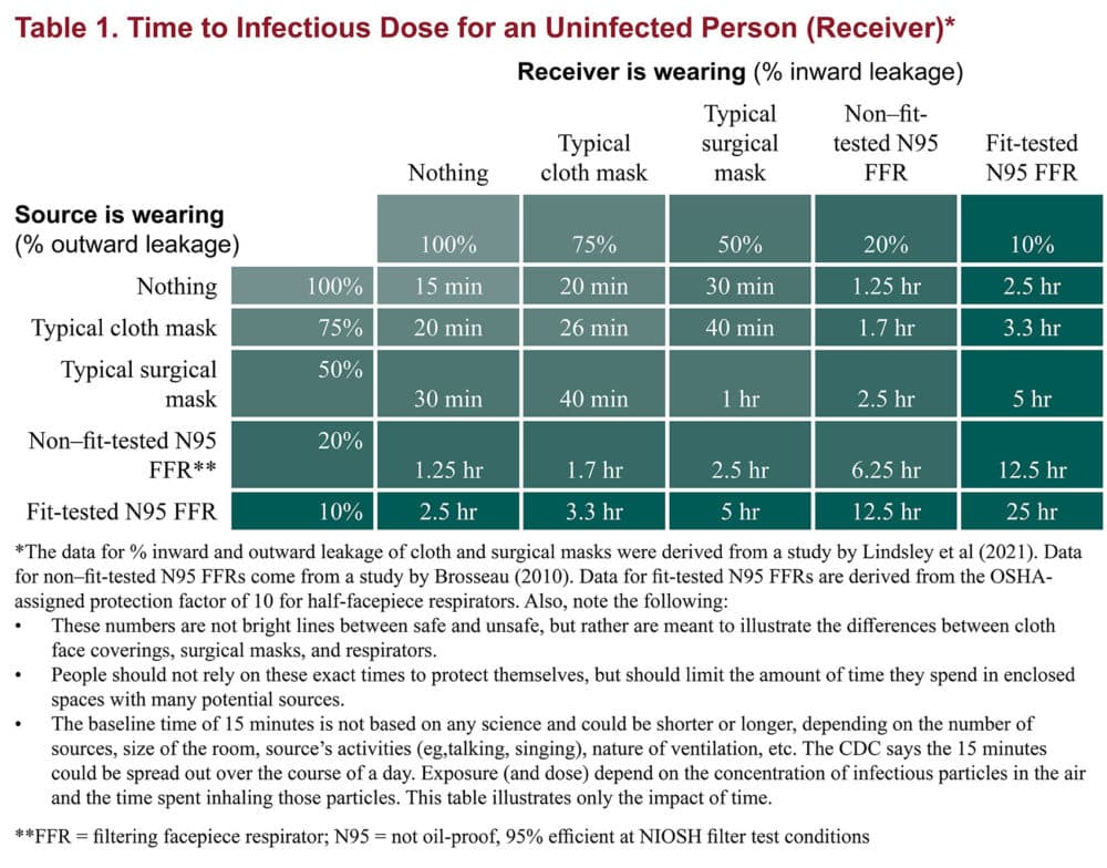 Time to infectious dose for an uninfected person (Courtesy Center for Infectious Disease Research and Policy at the University of Minnesota).