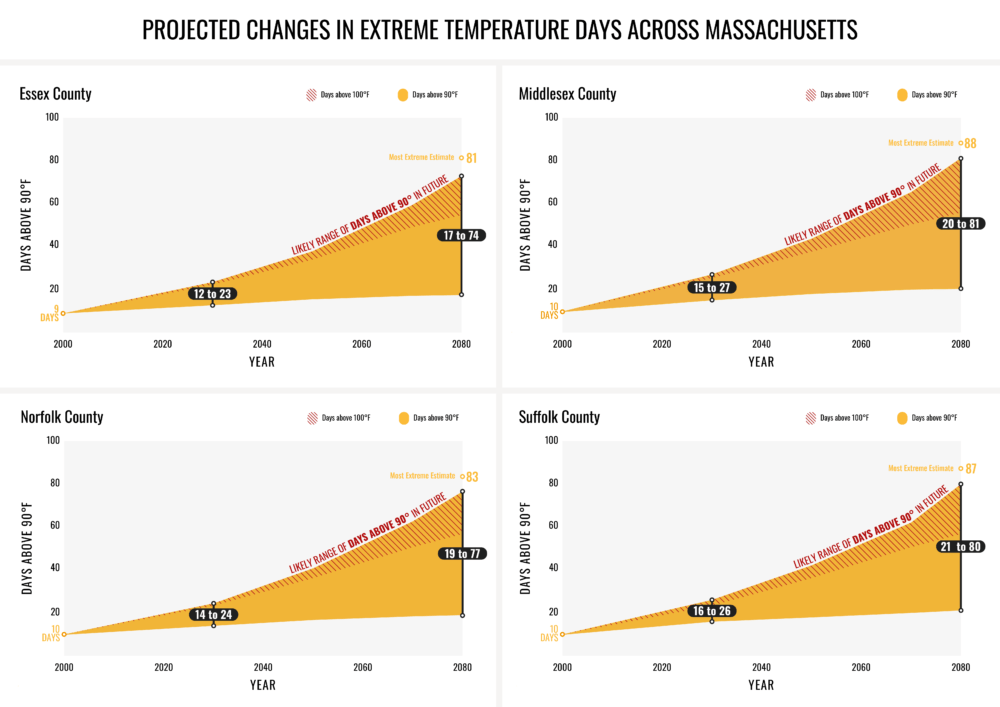 Projected changes in extreme temperature in Massachusetts. (Courtesy Greater Boston Research Advisory Group)