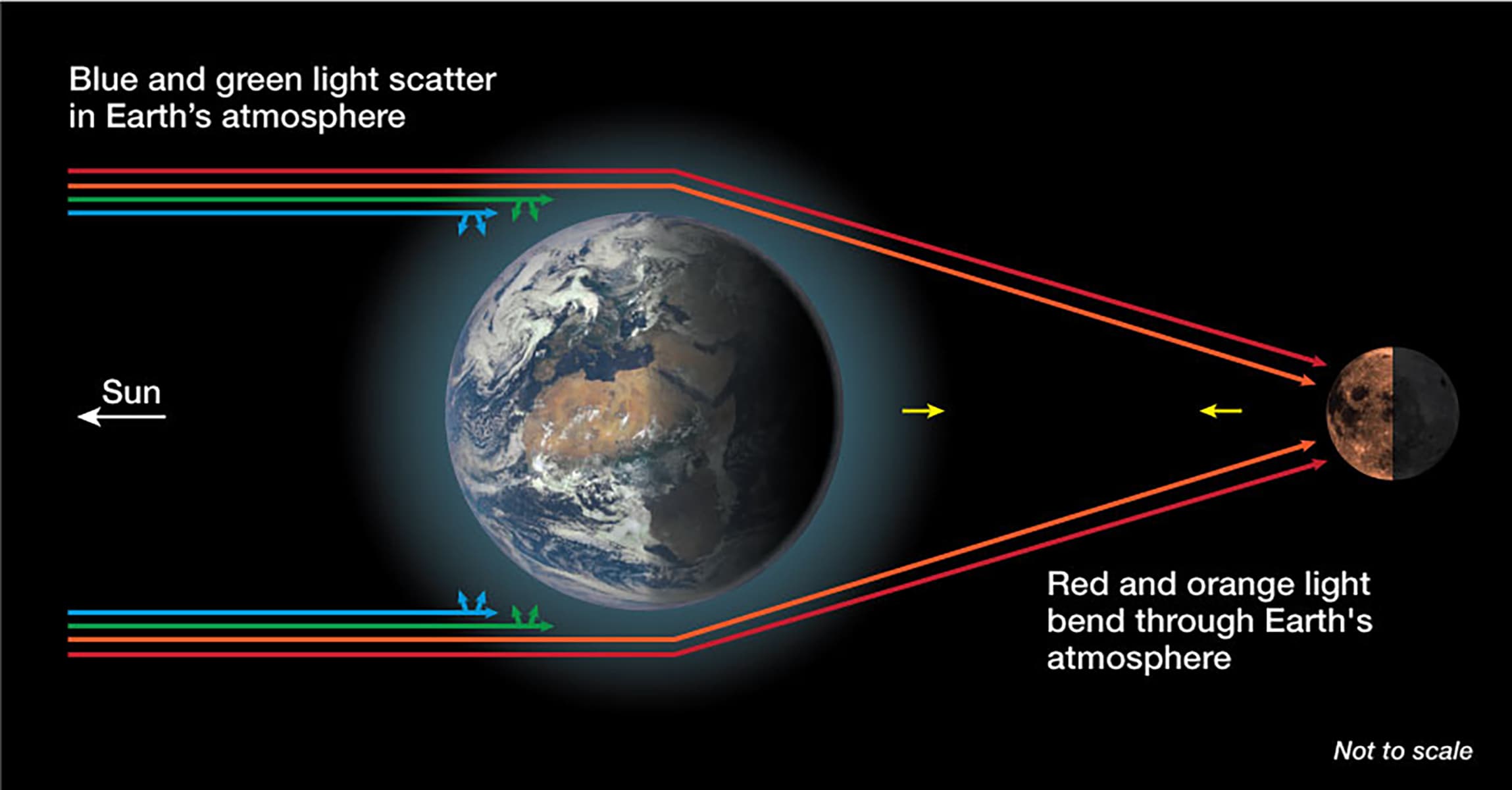 This diagram explains why the moon turns red during a total eclipse. (Sky &amp; Telescope)