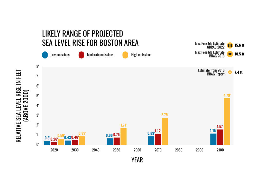 Projected sea level rise in Boston area. Courtesy Greater Boston Research Advisory Group