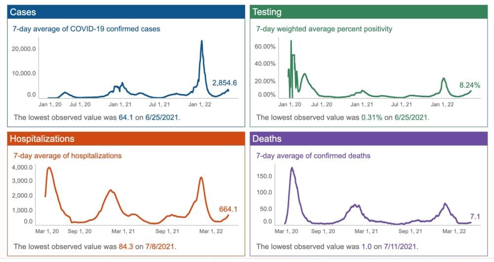 COVID trends data from the Massachusetts Department of Health.