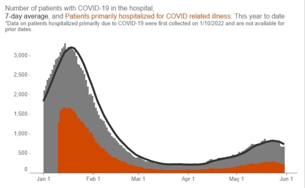 Most COVID patients in hospitals are being treated for a different problem. One-third are being treated for COVID. (Courtesy Mass. Department of Public Health)