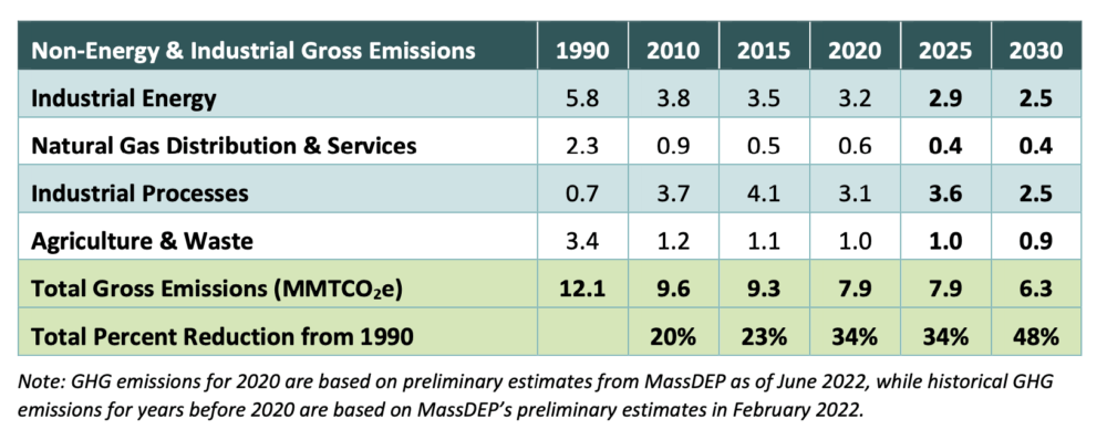 Historical greenhouse gas emissions and targets. (Courtesy of The Office of Energy and Environmental Affairs)