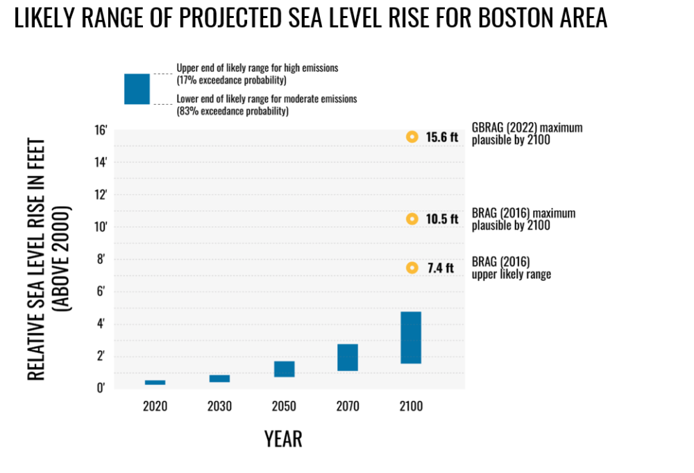 Graph of projected sea level rise in Boston (Courtesy of Professor Paul Kirshen, UMass Boston)