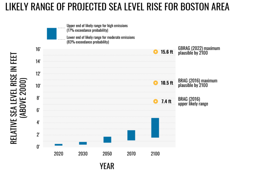 Graphic of projected sea level rise in Boston (Courtesy Professor Paul Kirshen, UMass Boston)