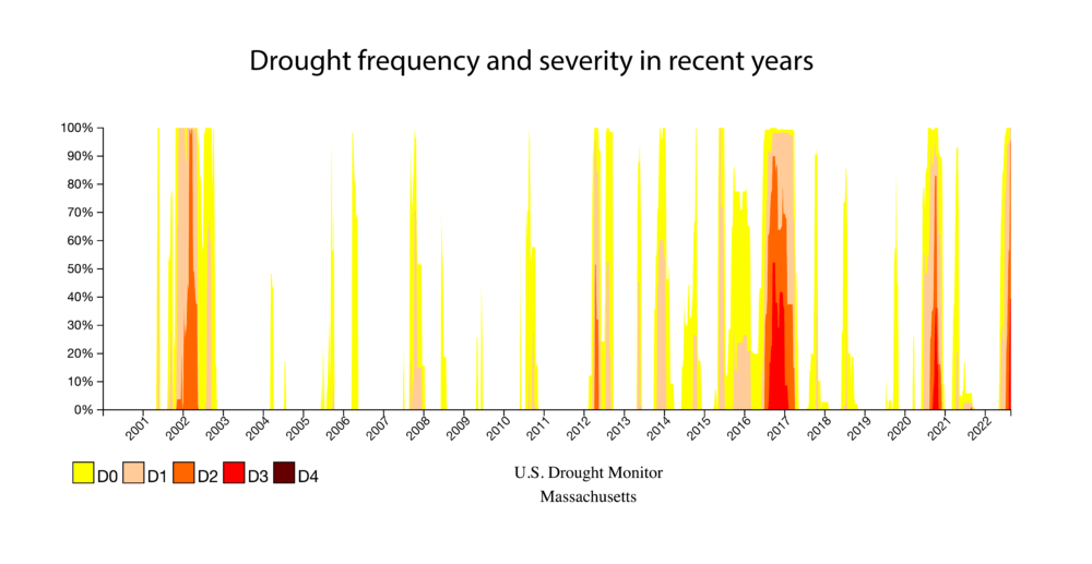 A timeline from 2001 to 2022 showing droughts frequency and severity