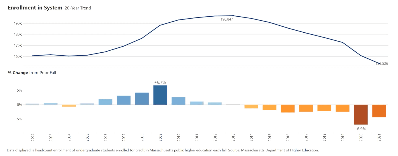 Thousands of Mass. high school graduates are still putting off college