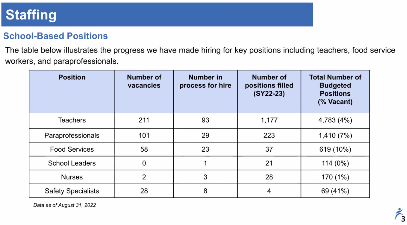 Data on staffing shortages, from the Boston Public Schools reopening presentation from Aug. 31.