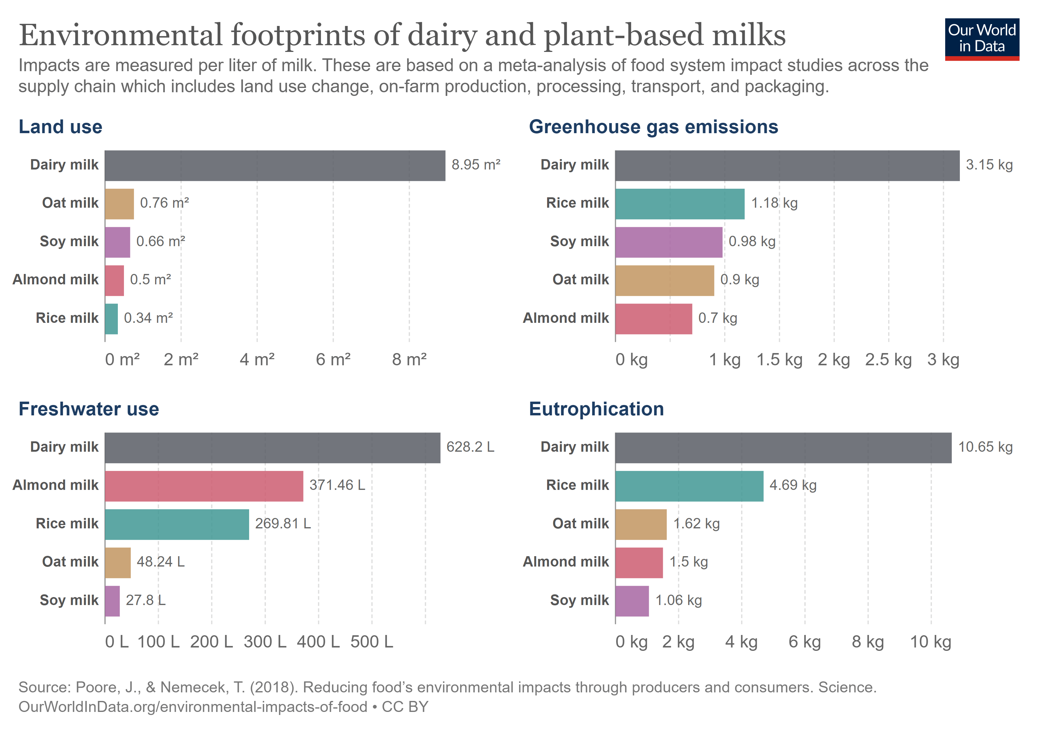 Source: Poore, J., &  Nemecek, T. (2018).  Reducing food's environmental impacts through producers and consumers.  science.  OurWorldInData.org/environmental-impacts-of-food • CC BY