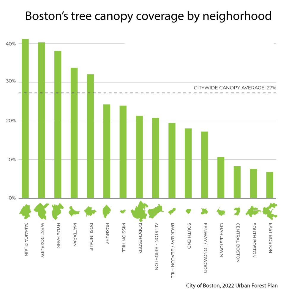 A chart showing Boston there's an average of 27% tree cover. However some neighborhoods have under 10% canopy cover.