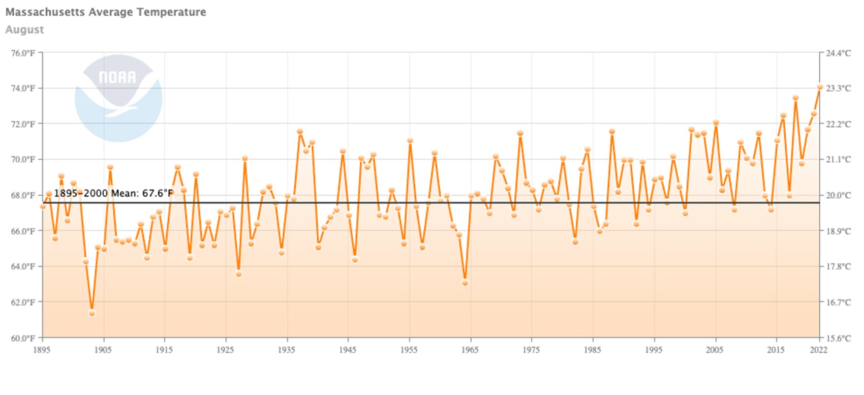 Average August temperatures in Massachusetts for more than a century. (NOAA)