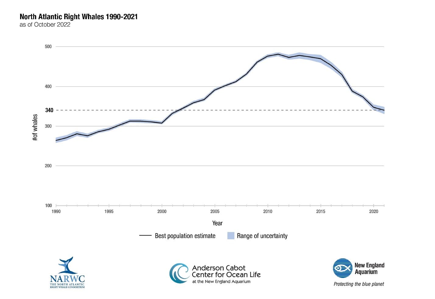 the humpback whale population graph