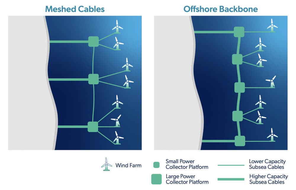 In a &quot;meshed&quot; offshore transmission system, the offshore collector platforms are connected (left). And in a &quot;backbone&quot; transmission system, all of the offshore projects are connected but there could be fewer landing sites. In reality, the Atlantic offshore transmission system of the future will likely include elements from all of these scenarios. (Image courtesy of the Brattle Group)