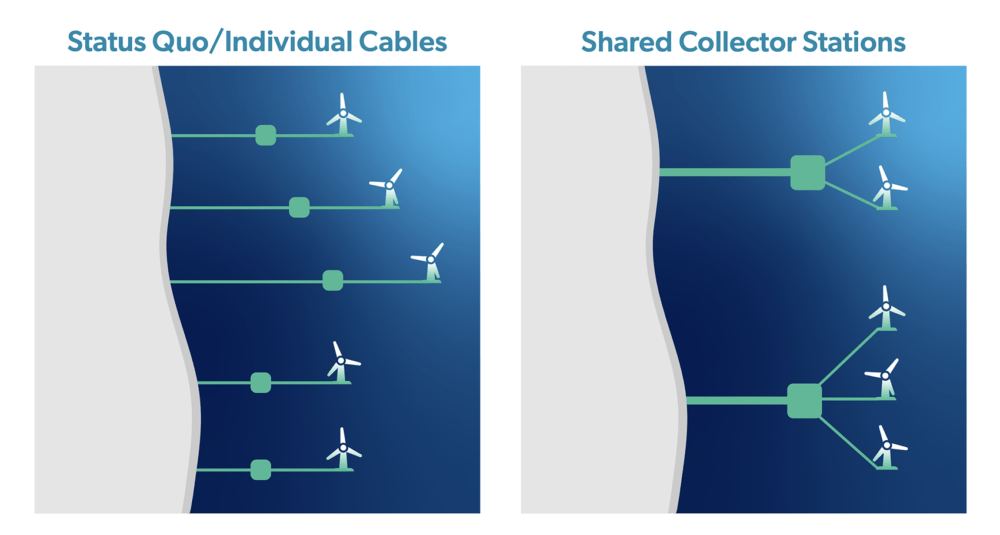 Currently, the electricity from each offshore wind project will come to shore through its own cable (left). In the future, the power from several projects could be collected and sent to land through higher capacity cables. These cables can also move power over much longer distances, which means electricity from a wind farm could go straight to Boston instead of landing in Cape Cod and then traveling through overhead wires on shore.(right). (Image courtesy of the Brattle Group.)