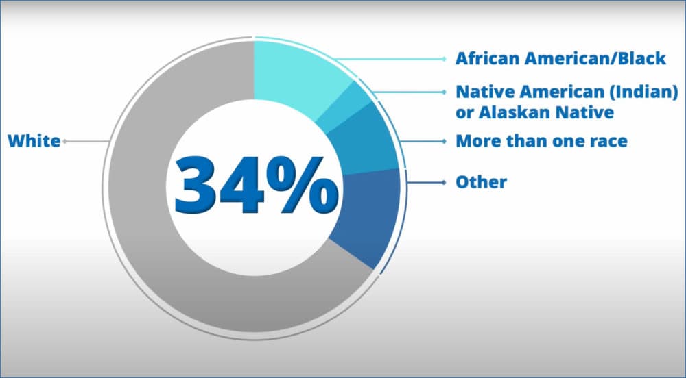 A chart provided by the study's authors shows the percentage of study participants who were Black, compared with those of other races and ethnicities. (Robin Lubbock/WBUR)