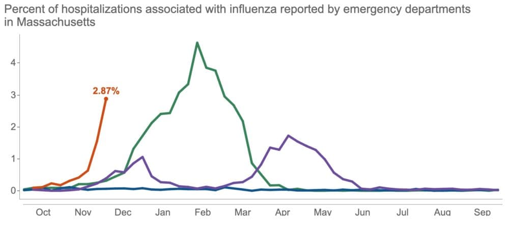 Emergency departments are reporting a steep increase in hospitalizations for flu. In this chart, the red line represents the percent of hospitalizations for flu so far this year. The purple line represents the prior flu season. The green line represents the 2019-2020 flu season. (Courtesy Mass. Department of Public Health)