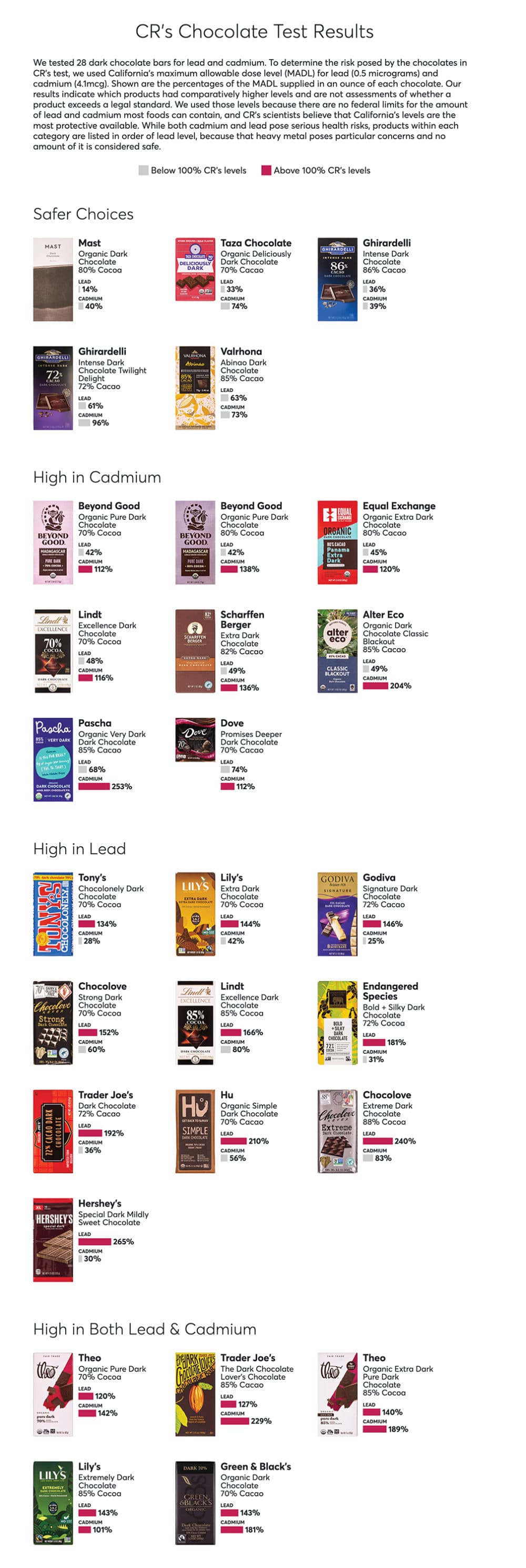 Die Ergebnisse des Tests von dunkler Schokolade von Consumer Reports.  (Mit freundlicher Genehmigung von Consumer Reports)