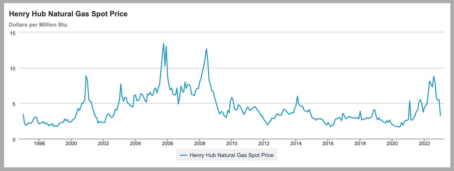 This graph shows the market price of natural gas over time. (Courtesy of the U.S. Energy Information Administration)
