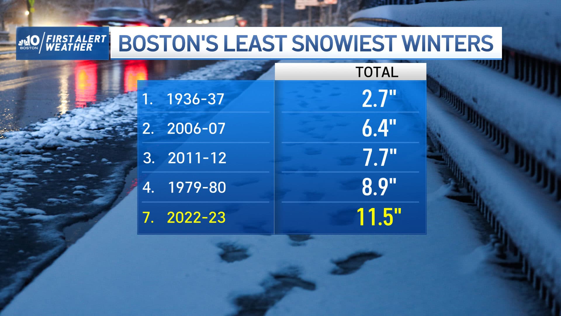 Boston Weather Forecast For February 2023