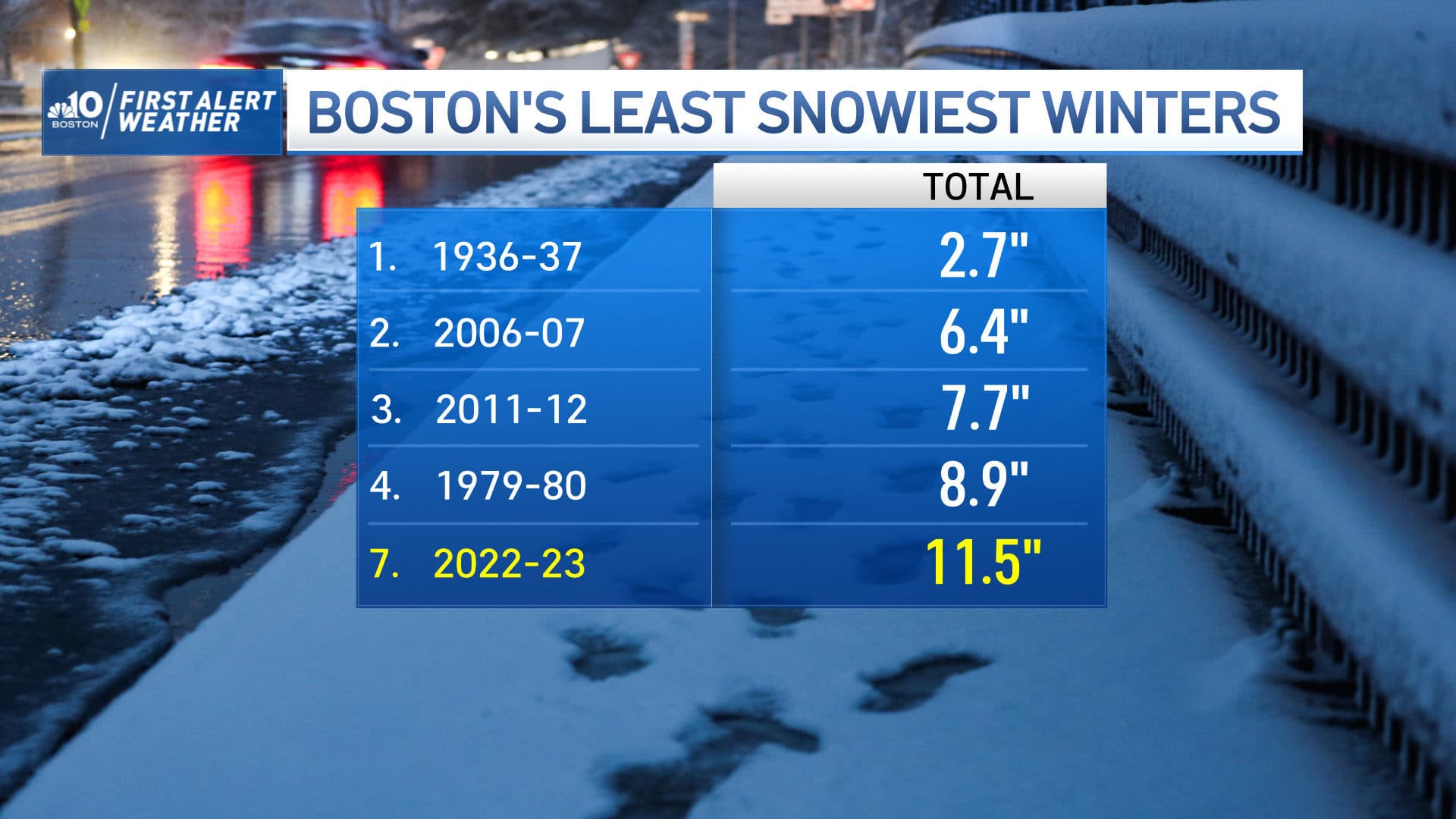 A Warm And Wet Winter Comes To A Close In Boston WBUR News   LKS BOARD TOP5 BOS LEAST SNOW 1920x1080 