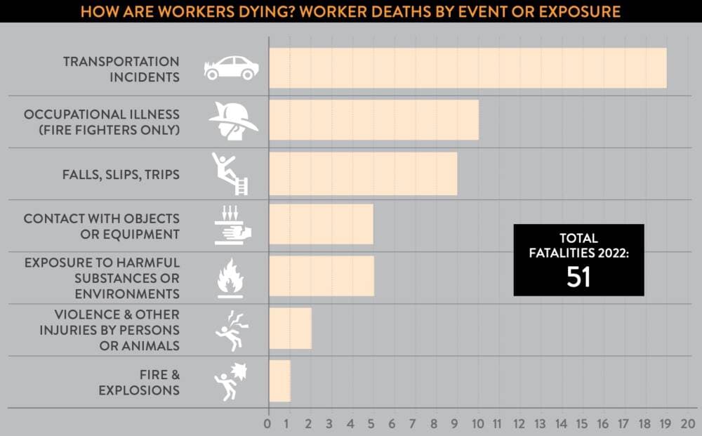 In Massachusetts, 51 workers died no the job in 2022, a slight decrease from 2021. Transportation incidents were the leading cause of workplace fatalities. (courtesy MassCOSH)