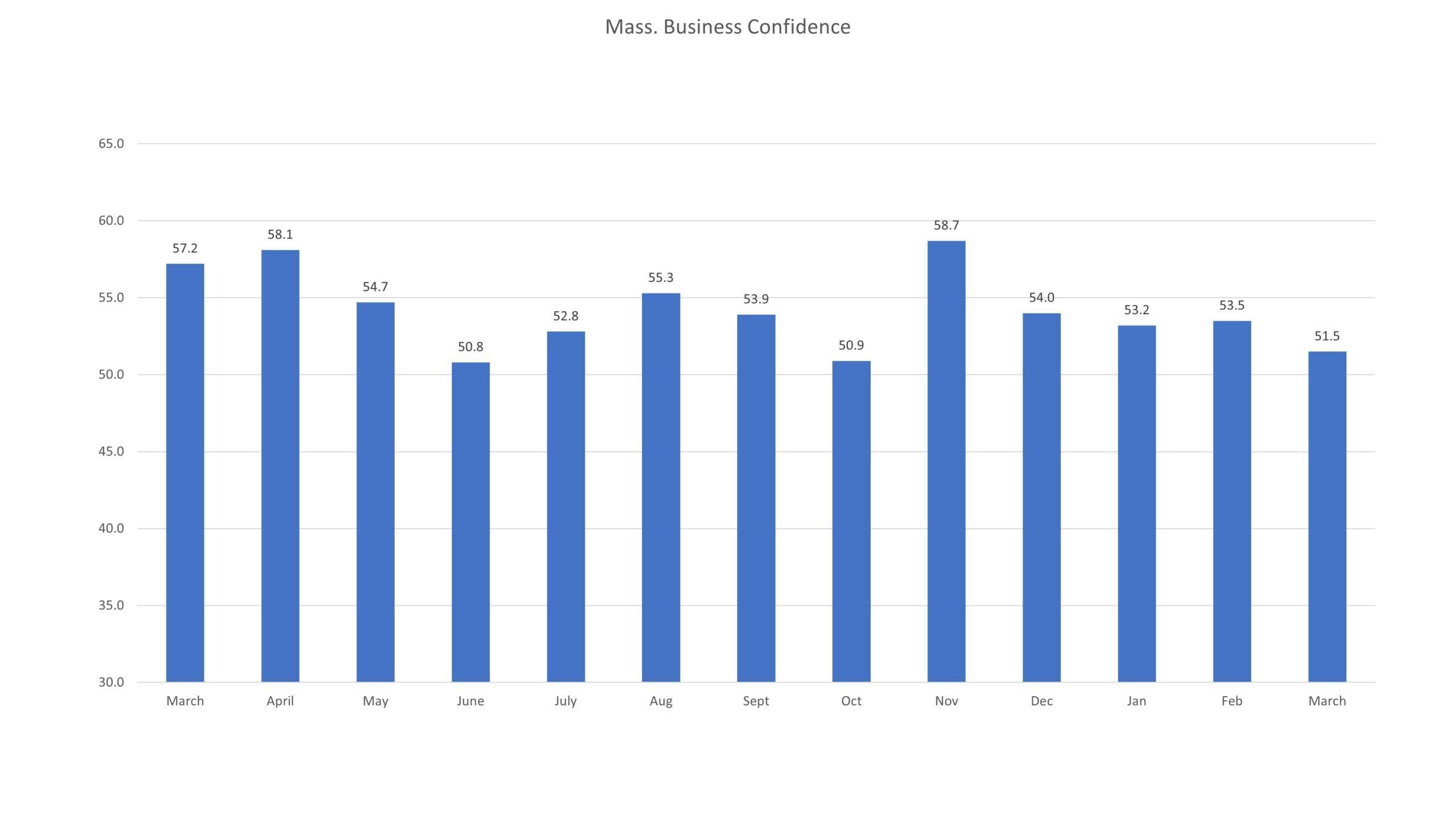 (Source: AIM Business Confidence Index)