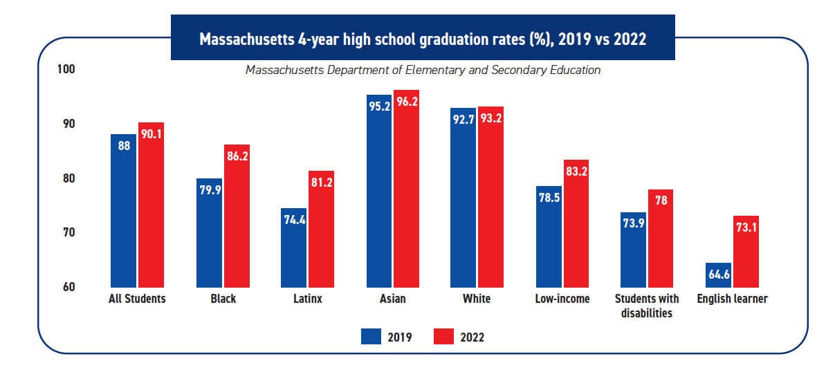 A chart from the report, showing graduation rates by population before and after the pause in the MCAS graduation requirement.