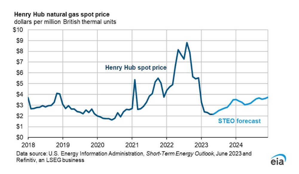 This chart from the U.S. Energy Information Administration shows how natural gas prices have fluctuated in recent years. It also shows the agency's preliminary predictions for future prices. (Courtesy EIA)