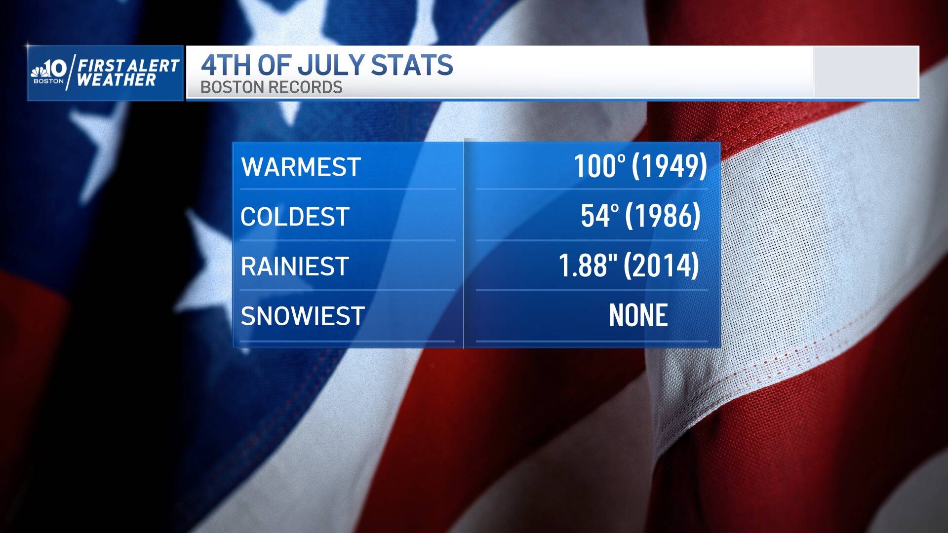 (Graphic Courtesy NBC Boston)